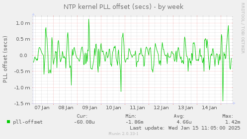 NTP kernel PLL offset (secs)