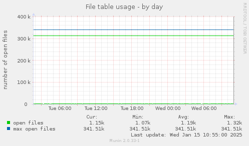 File table usage