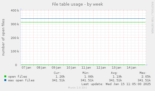 File table usage