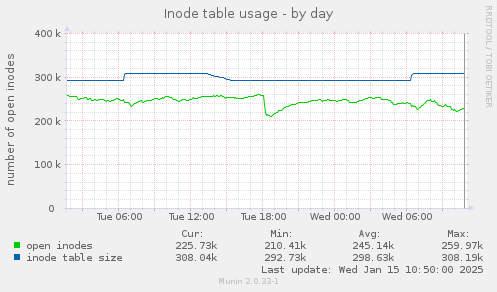 Inode table usage