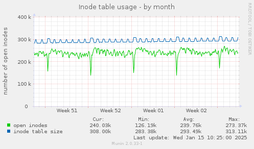 Inode table usage