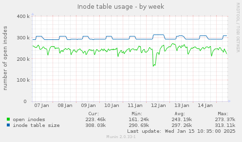 Inode table usage