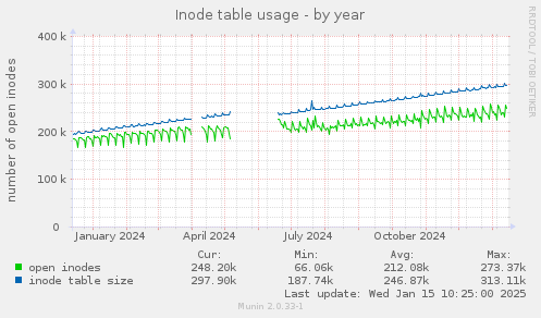 Inode table usage