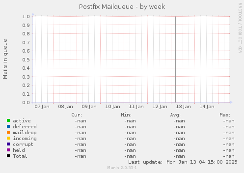 Postfix Mailqueue