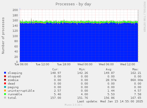 daily graph