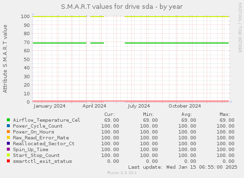 S.M.A.R.T values for drive sda