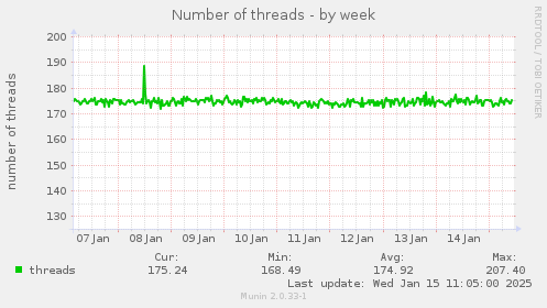 Number of threads