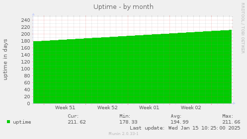 Uptime