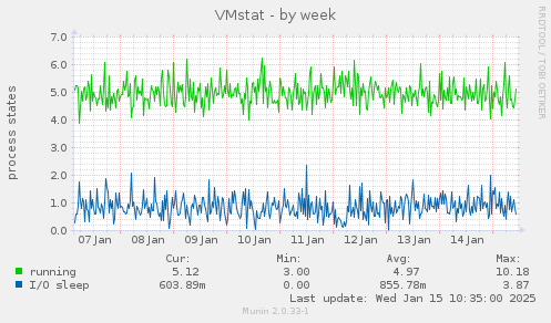 VMstat