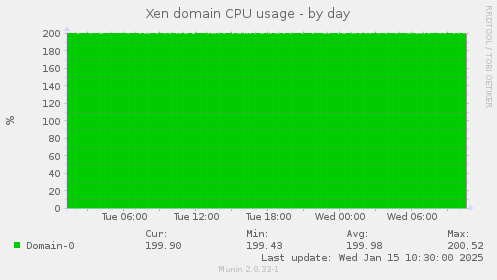 Xen domain CPU usage