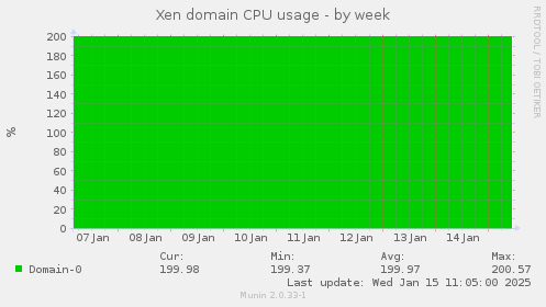 Xen domain CPU usage