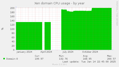 Xen domain CPU usage