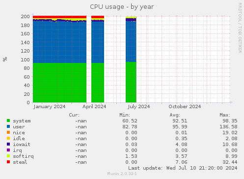 CPU usage