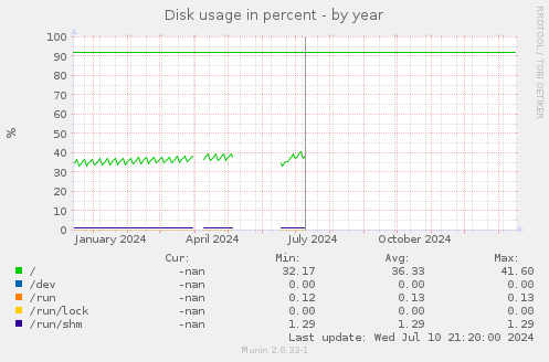 Disk usage in percent