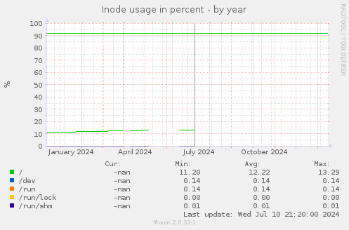 Inode usage in percent