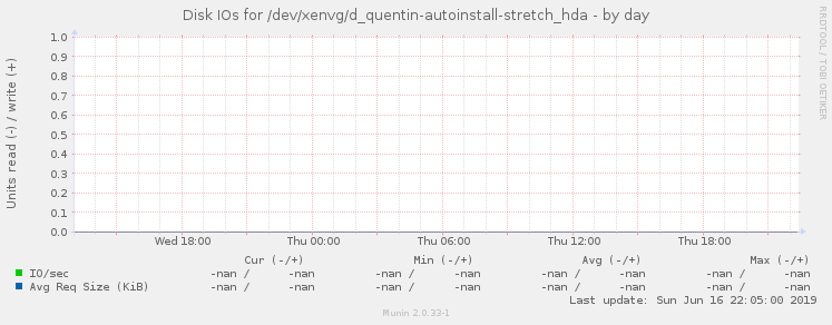 Disk IOs for /dev/xenvg/d_quentin-autoinstall-stretch_hda