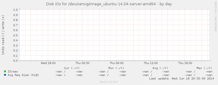 Disk IOs for /dev/xenvg/image_ubuntu-14.04-server-amd64