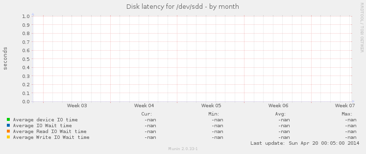 Disk latency for /dev/sdd