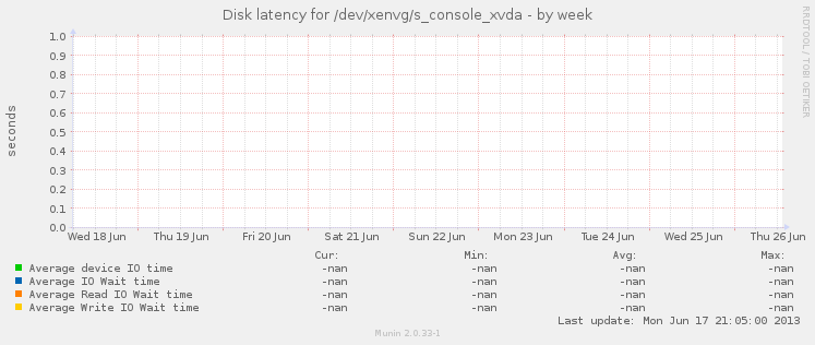 Disk latency for /dev/xenvg/s_console_xvda