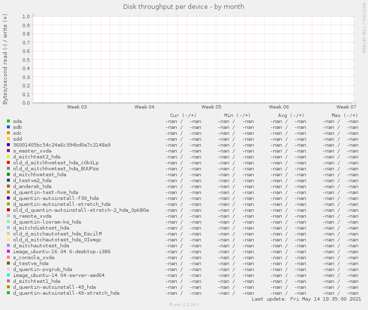 Disk throughput per device