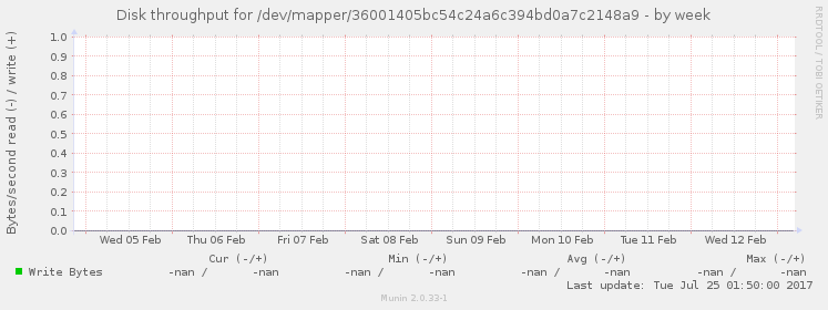 Disk throughput for /dev/mapper/36001405bc54c24a6c394bd0a7c2148a9