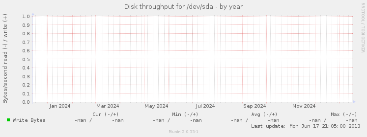 Disk throughput for /dev/sda