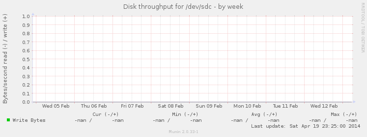 Disk throughput for /dev/sdc