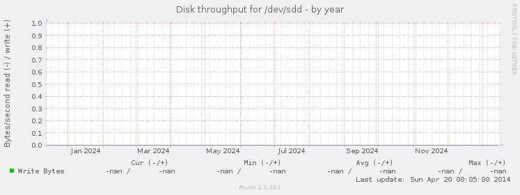 Disk throughput for /dev/sdd