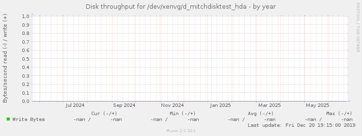 Disk throughput for /dev/xenvg/d_mitchdisktest_hda