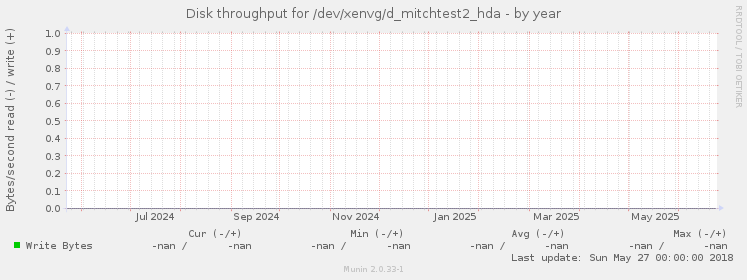 Disk throughput for /dev/xenvg/d_mitchtest2_hda