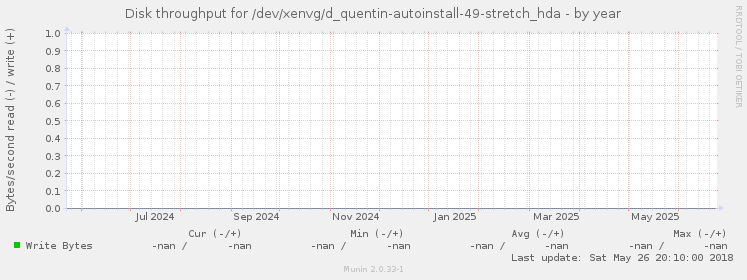 Disk throughput for /dev/xenvg/d_quentin-autoinstall-49-stretch_hda