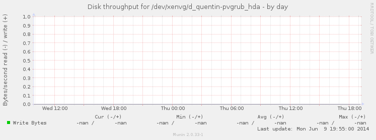 Disk throughput for /dev/xenvg/d_quentin-pvgrub_hda