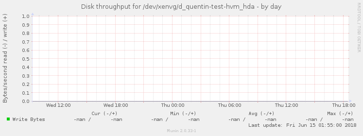 Disk throughput for /dev/xenvg/d_quentin-test-hvm_hda