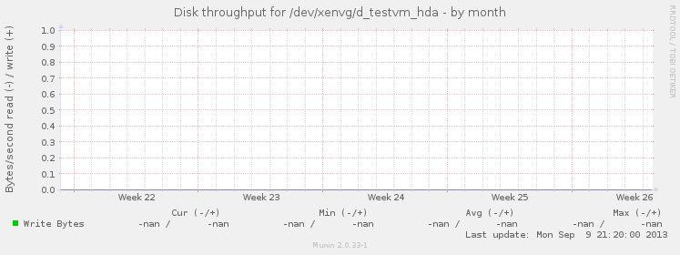 Disk throughput for /dev/xenvg/d_testvm_hda