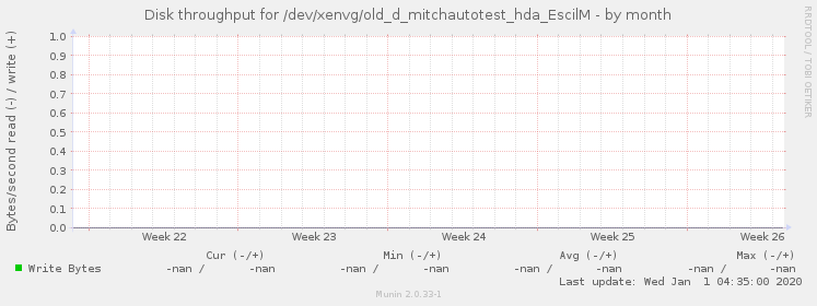 Disk throughput for /dev/xenvg/old_d_mitchautotest_hda_EscilM