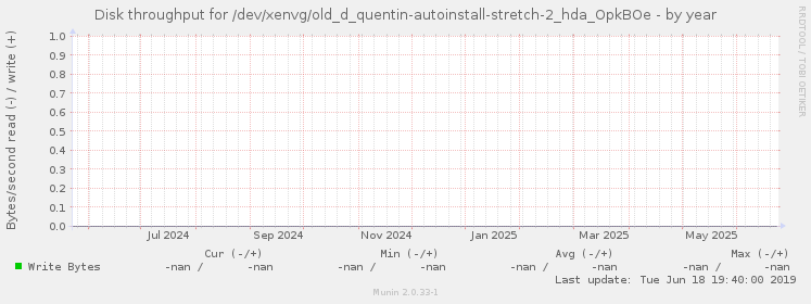 Disk throughput for /dev/xenvg/old_d_quentin-autoinstall-stretch-2_hda_OpkBOe