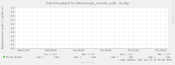 Disk throughput for /dev/xenvg/s_console_xvda