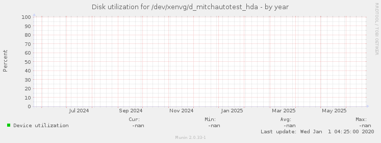 Disk utilization for /dev/xenvg/d_mitchautotest_hda