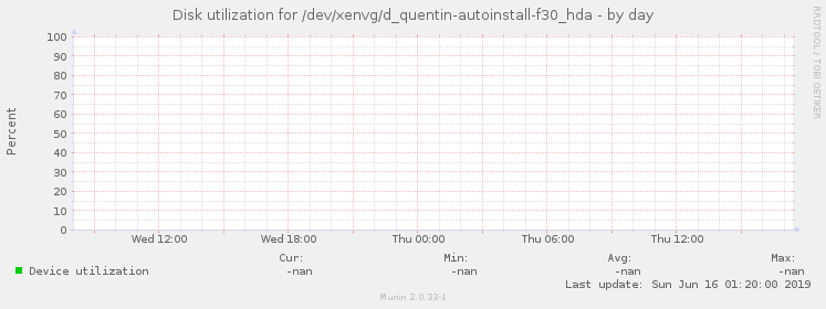 Disk utilization for /dev/xenvg/d_quentin-autoinstall-f30_hda