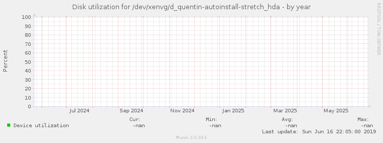 Disk utilization for /dev/xenvg/d_quentin-autoinstall-stretch_hda
