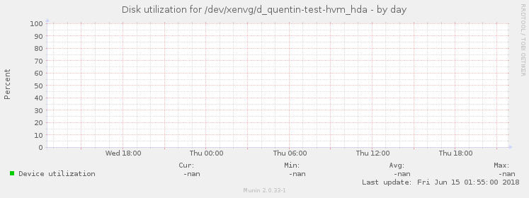 Disk utilization for /dev/xenvg/d_quentin-test-hvm_hda