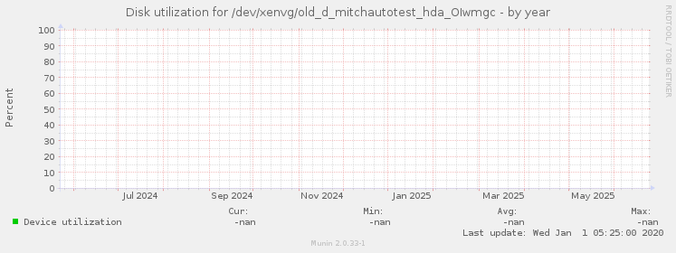 Disk utilization for /dev/xenvg/old_d_mitchautotest_hda_OIwmgc
