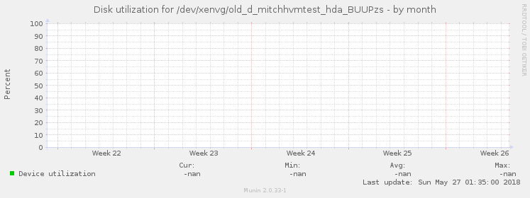 Disk utilization for /dev/xenvg/old_d_mitchhvmtest_hda_BUUPzs