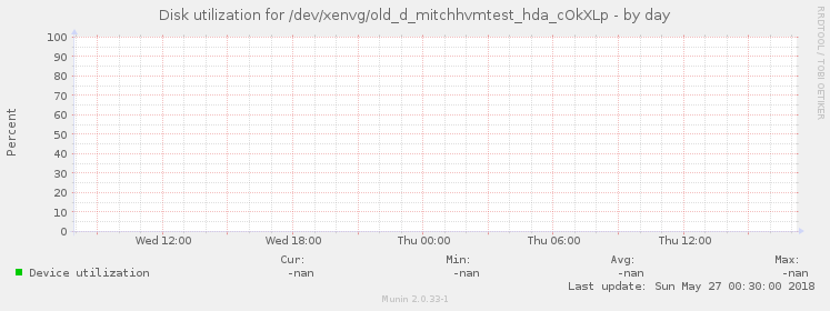 Disk utilization for /dev/xenvg/old_d_mitchhvmtest_hda_cOkXLp