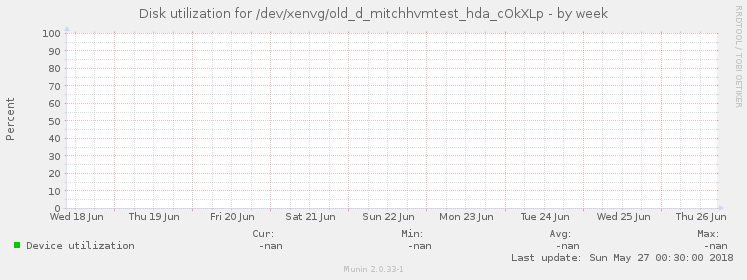 Disk utilization for /dev/xenvg/old_d_mitchhvmtest_hda_cOkXLp