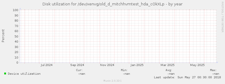 Disk utilization for /dev/xenvg/old_d_mitchhvmtest_hda_cOkXLp