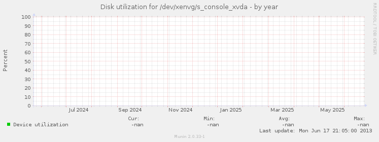 Disk utilization for /dev/xenvg/s_console_xvda