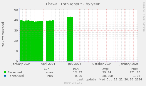 Firewall Throughput