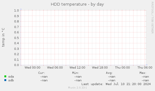 HDD temperature