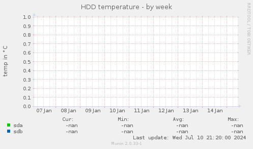 HDD temperature